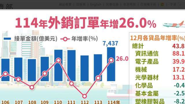 〈外銷訂單〉去年7437億年增26%、12月762億雙破紀錄 資通信電子單月年增近9成