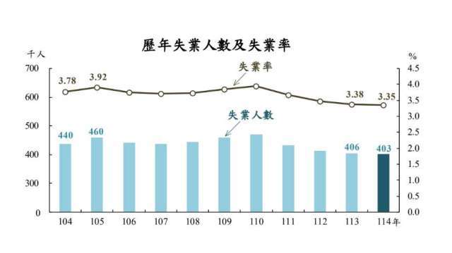 台灣去年失業率3.35%創25年來新低 勞參率創36年新高