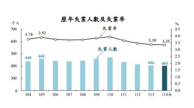 台灣去年失業率3.35%創25年來新低 勞參率創36年新高