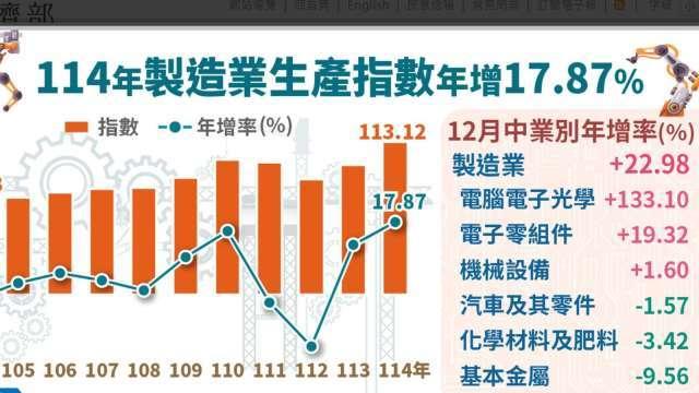 〈工業生產指數〉AI推高2025全年工業、製造業生產指數破紀錄 電腦電子業翻倍噴高