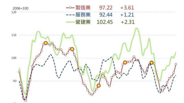 內外皆溫！台經院3測驗點走高 大幅上修2026經濟成長到4.05%