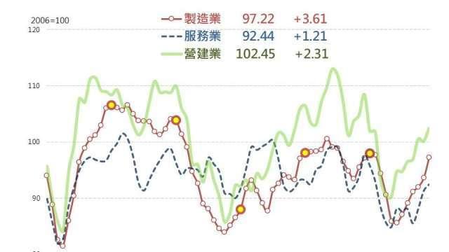 內外皆溫！台經院3測驗點走高 大幅上修2026經濟成長到4.05%