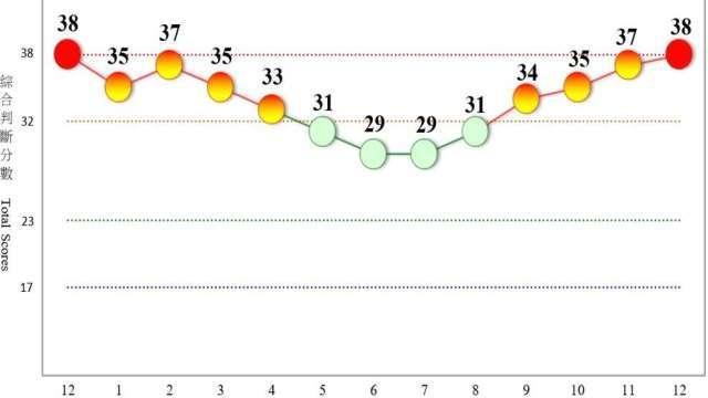〈景氣燈號〉AI強攻小龍擺尾！睽違1年景氣翻「紅」 國發會提醒今年留意3重點