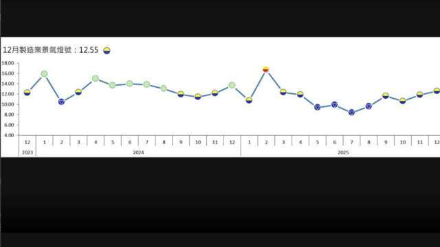 〈台經院看景氣〉12月製造業景氣信號續亮黃藍燈 電子零組件轉繁榮紅燈