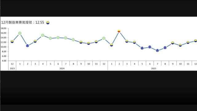 〈台經院看景氣〉12月製造業景氣信號續亮黃藍燈 電子零組件轉繁榮紅燈