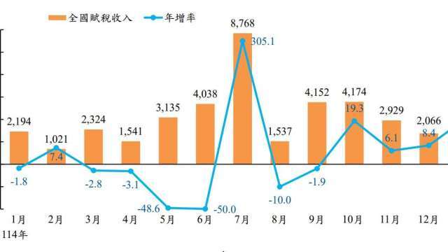 〈稅收統計〉114年全國稅收3.78兆破紀錄 12月上修營業稅與綜所稅最給力