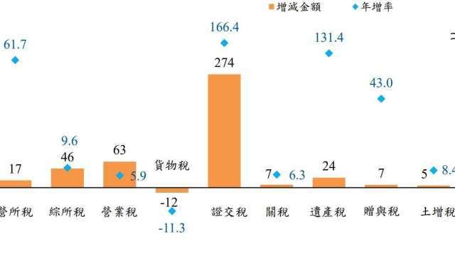 〈稅收統計〉1月稅收2644億開紅盤！台股交易噴發證交稅439億飆增1.7倍
