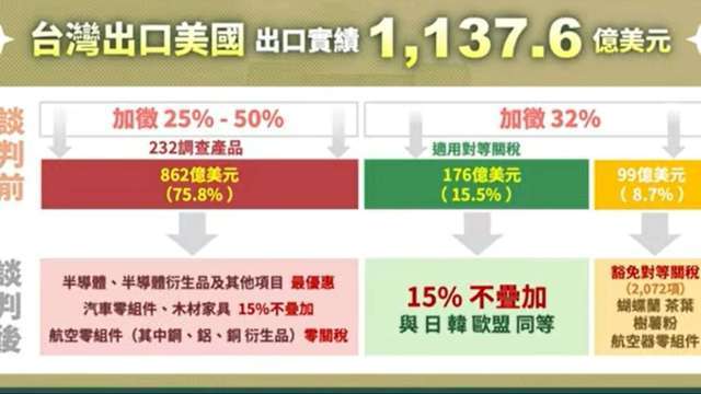 工業產品95.6億關稅豁免 影響由負轉正！龔明鑫：「轉守為攻」共創雙贏