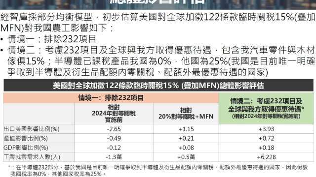 15%全球關稅衝擊部分傳產 龔明鑫：將爭取ART與232優惠續行 對產業韌性有信心