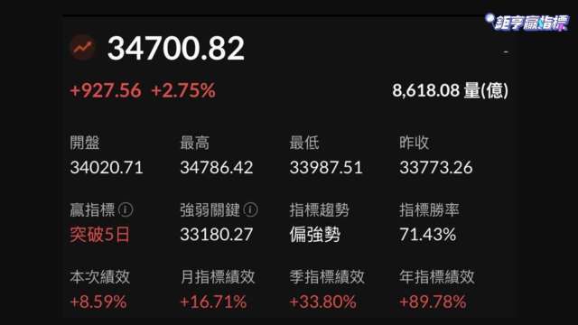 台股衝破34000史上第二漲點　專家示警「2情況」恐急殺洗盤