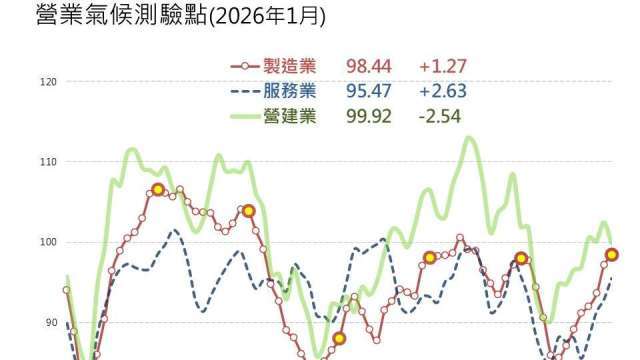 〈台經院看景氣〉AI與股市點火、關稅談判告捷 台經院1月製造業景氣連7升服務業連4升 營建獨憔悴