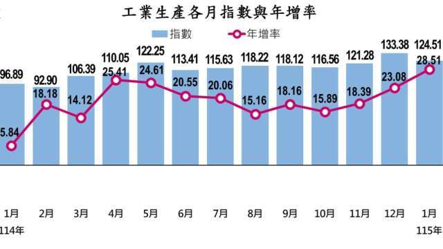 〈工業生產指數〉AI浪潮帶頭衝！1月工業、製造業 生產齊創同期新高 點火連23紅