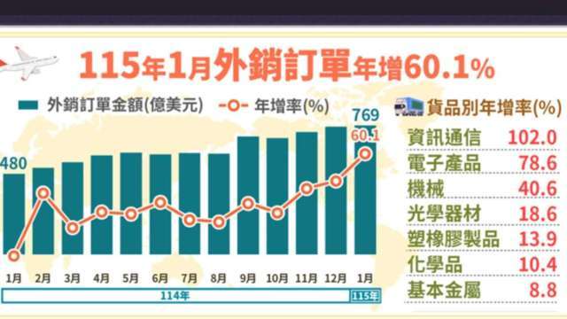 〈外銷訂單〉史上最狂元月！外銷訂單769億美元刷12紅 AI助攻年增逾6成
