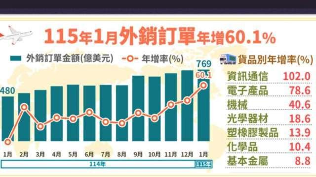 〈外銷訂單〉史上最狂元月！外銷訂單769億美元刷12紅 AI助攻年增逾6成