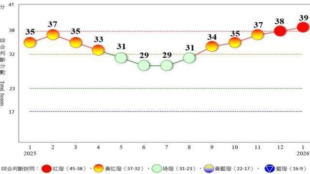 〈景氣燈號〉景氣熱絡連二紅 39分創21個月新高 國發會：經濟穩健成長