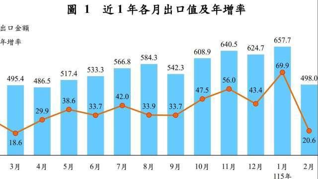 〈進出口統計〉連28紅！2月出口498億美元創同期高 年增20.6% 可望寫最強Q1