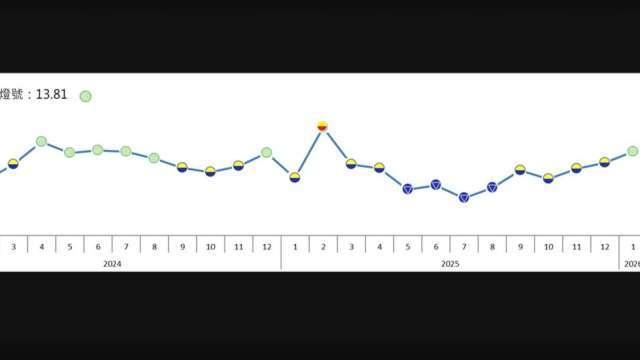 擺脫低迷！AI浪潮推升出口訂單翻倍 1月製造業景氣信號值升至13.81分重返綠燈