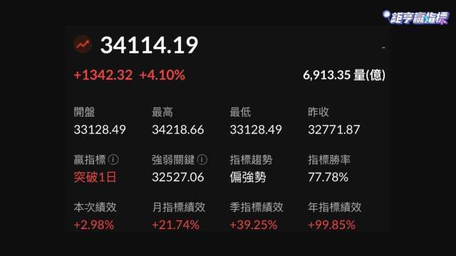 台股盤中飆漲千點飛越3萬4　要追漲專家點「注意2指標」