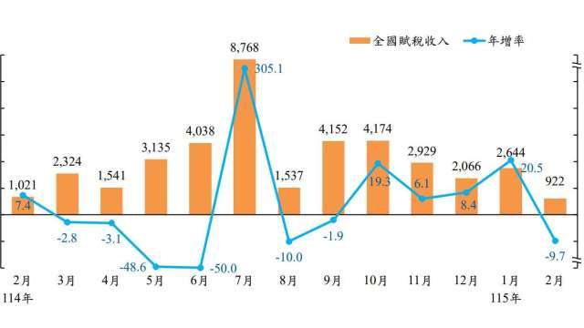 〈稅收統計〉台股量價齊飆高 前2月證交稅年增351億元翻倍成長創新高