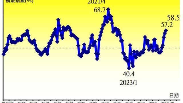 2月PMI 58.5%連5月擴張創近4年新高 僅開工14天難掩AI供應鏈鋒芒