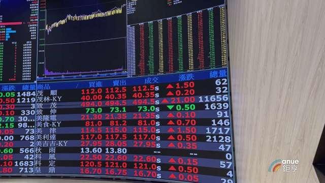 台積電3/17除息市值減少1556億元 台股估蒸發47.9點