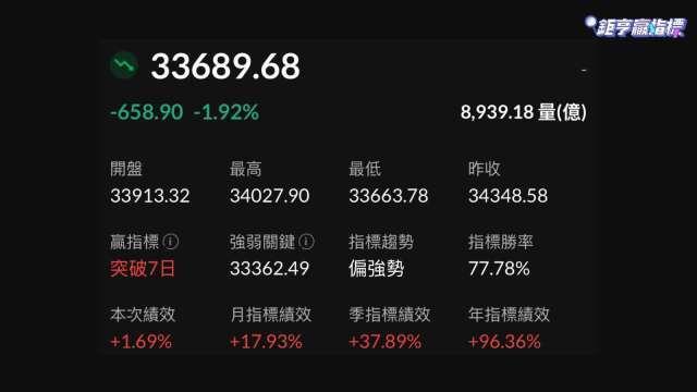 台股爆量下殺破3萬4！專家點「三招抓住回檔機會」