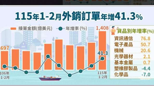 〈外銷訂單〉前2月1407億元創同期新高 2月接單亮麗638億元刷13紅