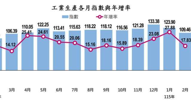 〈工業生產指數〉2月年增17.83% 前2月年增 22.95%創16年新高 3月可望續揚