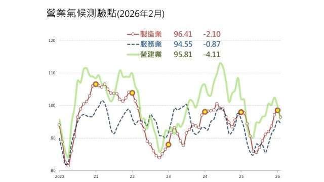 台經院：製造業未來半年展望不悲觀 廠商看中東戰爭不至於打太久