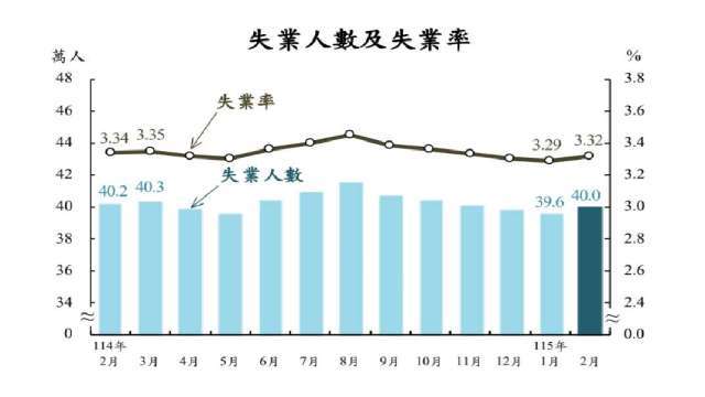 2月台灣失業率3.32%月升0.03個百分點 仍創26年來同期低