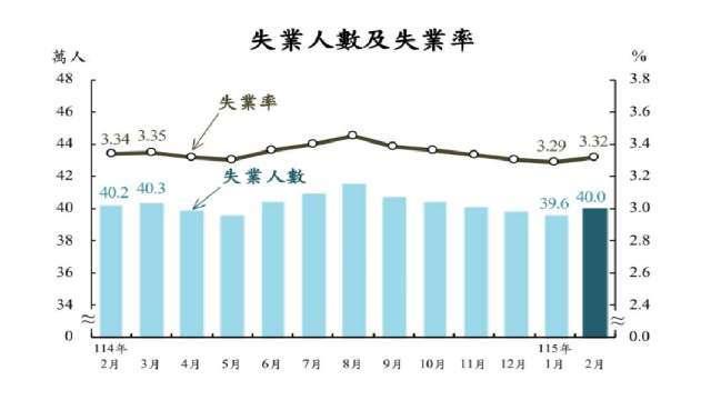 2月台灣失業率3.32%月升0.03個百分點 仍創26年來同期低