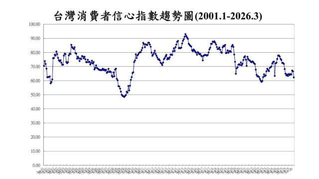 中東戰爭衝擊台股 3月投資股票信心創3年來新低