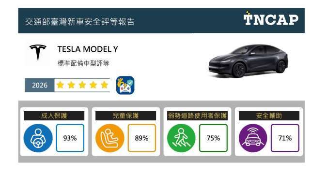 TNCAP評等：特斯拉新版MODEL Y獲5顆星、CMC ZINGER零顆星建議主動召回