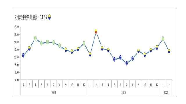台經院2月製造業景氣燈號轉黃藍燈 能源價格牽動全球經濟