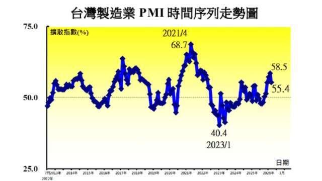 台灣3月製造業PMI終結連5升 原物料價格指數攀升速度近4年最快