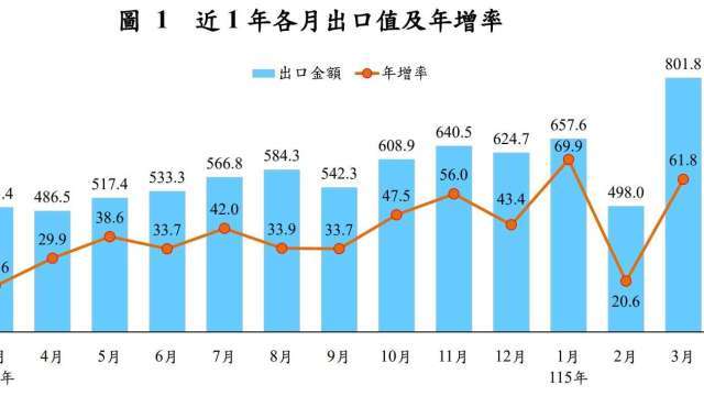 〈進出口統計〉3月出口強到爆表！首度突破800億美元 年增高達61.5% Q1逼近2千億