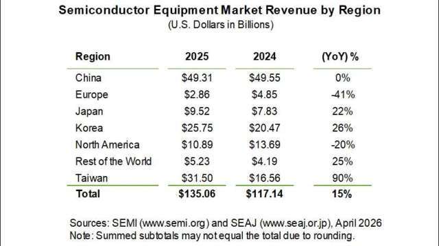 SEMI：去年全球半導體設備銷售額1,351億美元 創歷史新高