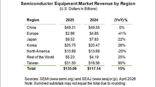 SEMI：去年全球半導體設備銷售額1,351億美元 創歷史新高