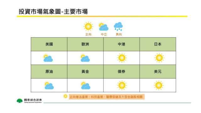 國泰證4月投資觀點 看好債券 估聯準會降息方向不變