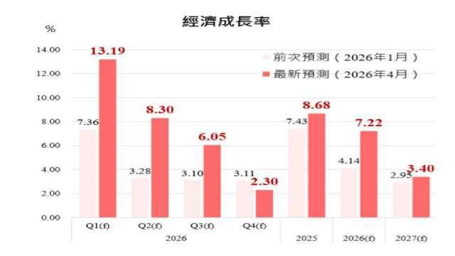 中經院估今年台灣GDP 7.22% 成長模式「外熱內溫」