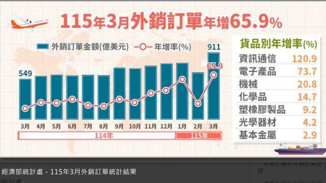 〈外銷訂單〉AI狂熱！3月外銷訂單飆上911億美元史上新高 年增暴衝65.9%