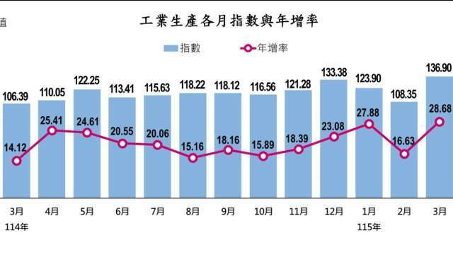 〈工業生產指數〉AI太火熱！3月工業生產指數再創新高寫13紅 年增28.68%