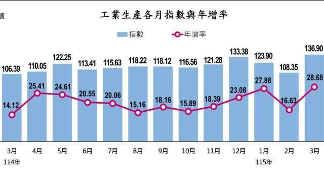 〈工業生產指數〉AI太火熱！3月工業生產指數再創新高寫13紅 年增28.68%