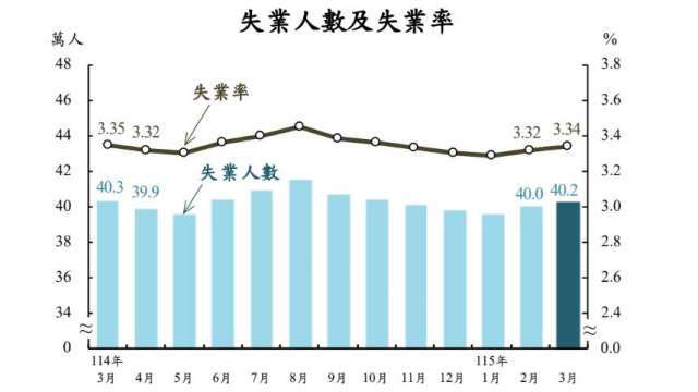 春節後轉職潮 台灣3月失業率微升至3.34% 就業市場動能仍穩健