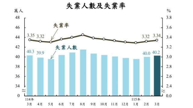 春節後轉職潮 台灣3月失業率微升至3.34% 就業市場動能仍穩健