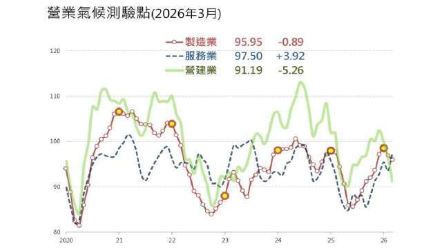 〈台經院景氣預測〉製造業3月營業氣候連2跌 對未來半年樂觀程度略降