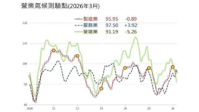 〈台經院景氣預測〉製造業3月營業氣候連2跌 對未來半年樂觀程度略降