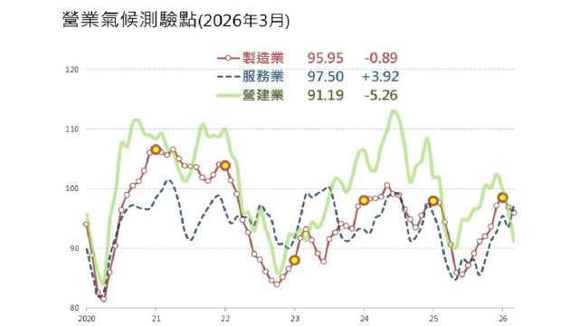 〈房產〉台經院看房市進入築底期 唯一亮點與AI有關