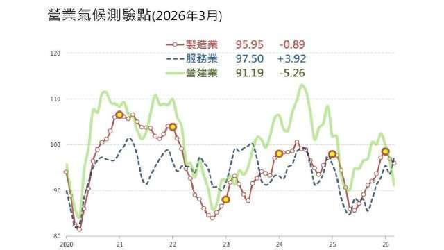 〈房產〉台經院看房市進入築底期 唯一亮點與AI有關
