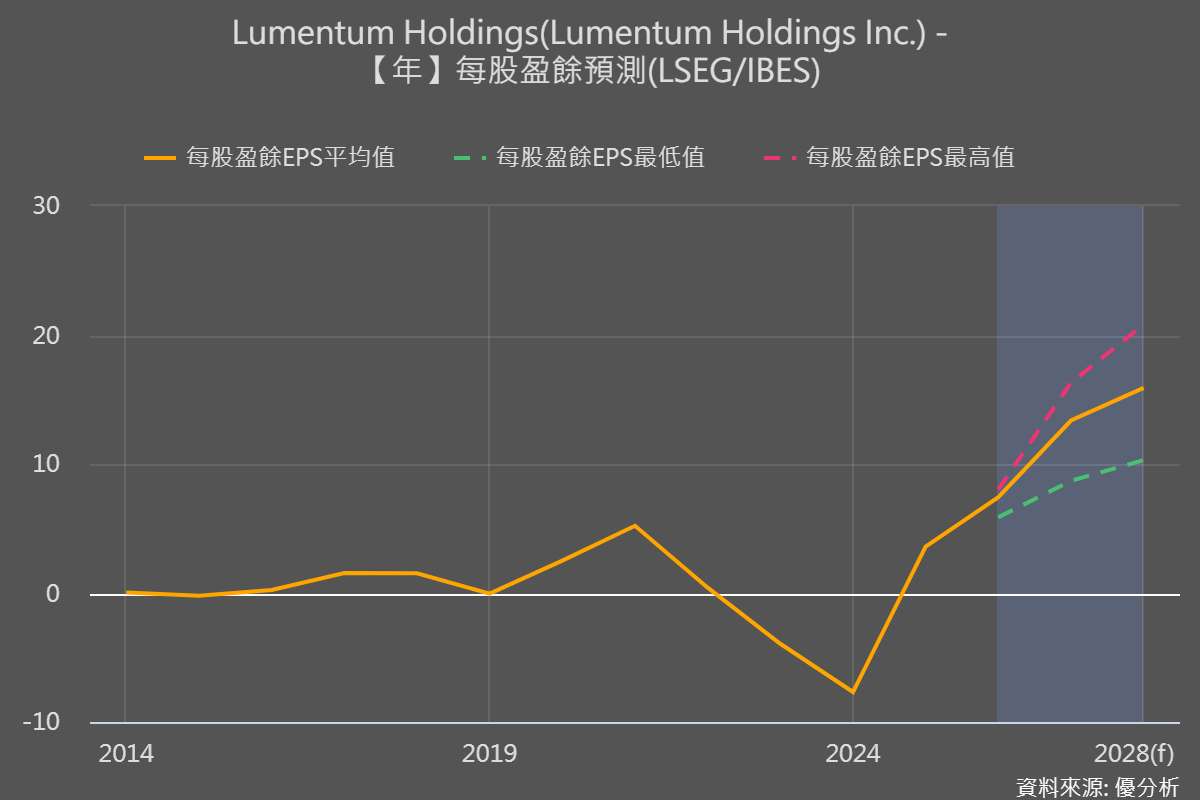 光通訊的下一段行情，重點不只在AI